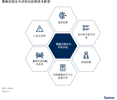 中國數據出境安全評估準備四大策略