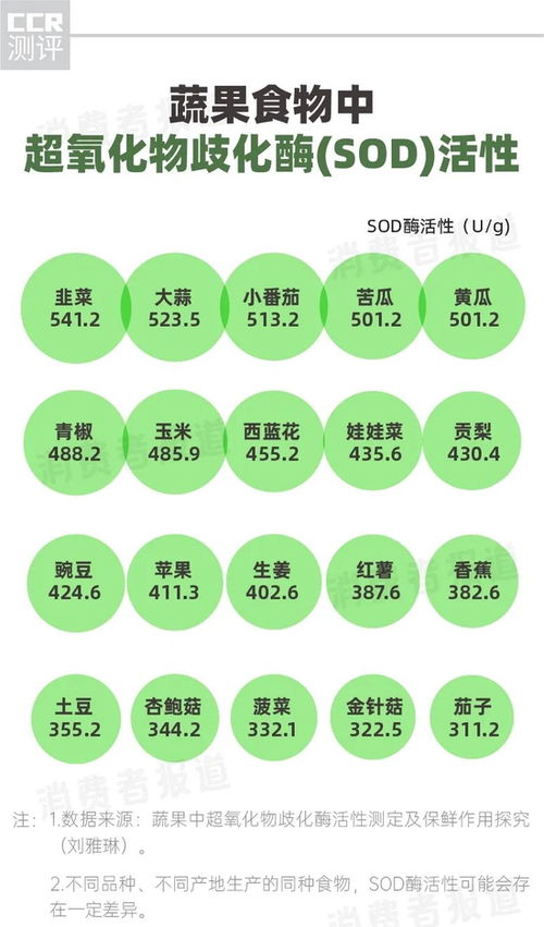 10款酵素食品測評 多燕瘦等SOD酶活性不如新鮮果蔬，修正Lumi抗氧化成分少，安全性受關(guān)注