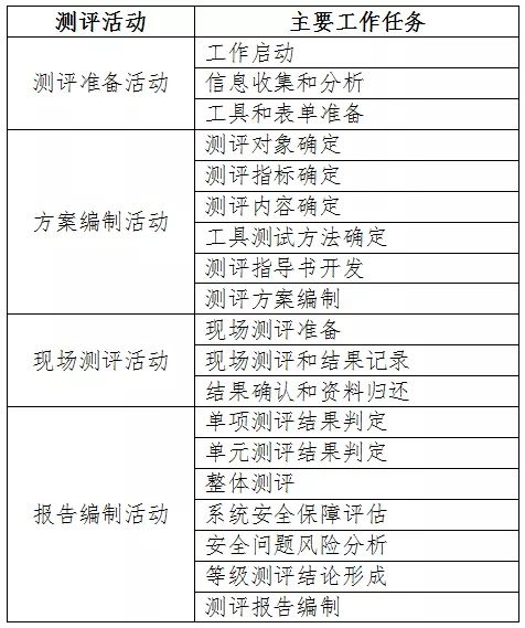 等保系列之網(wǎng)絡(luò)安全等級保護測評 工作流程與工作內(nèi)容詳解